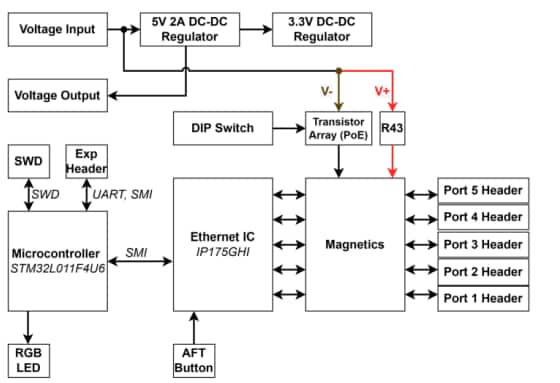 Schéma de principe - Amphenol Aerospace Commutateur Ethernet industriel SwitchBlox